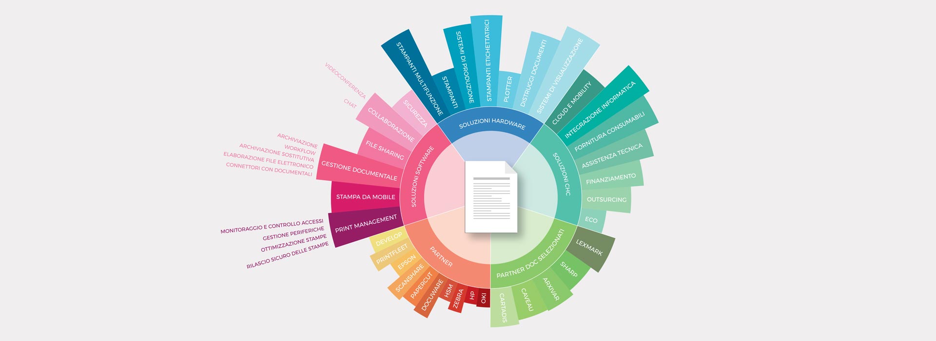 CHC Business Solutions grafico soluzioni documentali